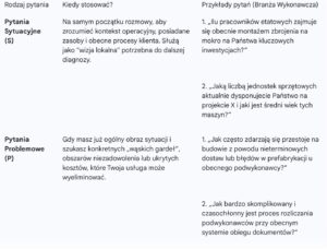 Jak pytania sytuacyjne i problemowe z metody SPIN Selling otwierają drzwi do największych kontraktów wykonawczych